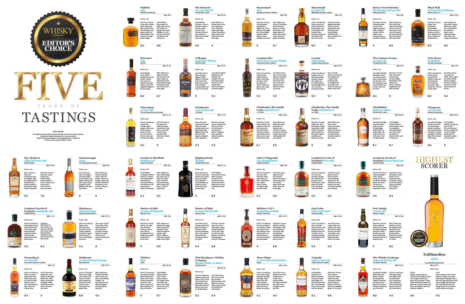Five Years Of Tastings Poster Whisky Magazine